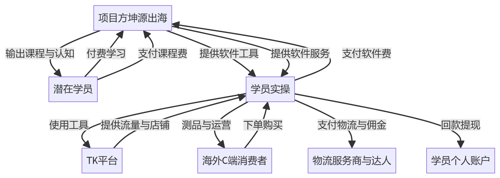 核心商业逻辑拆解